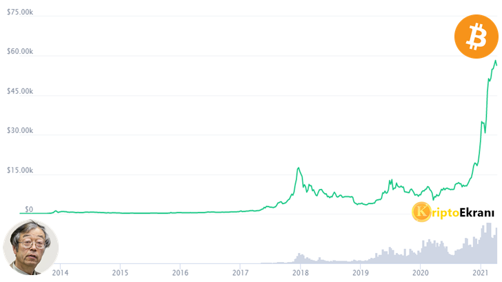 Bitcoin çıkış fiyat grafiği