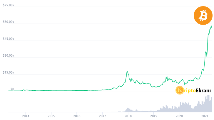 Bitcoin yıl yıl fiyat tablosu