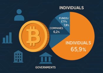 Bitcoin’in %66’sı Bireylerin Elinde: Kurumlar ve Devletler Payını Artırıyor